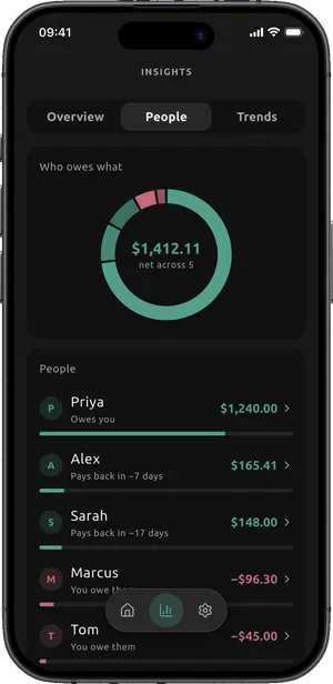 Dibs People insights with a balance ring and payback times per friend