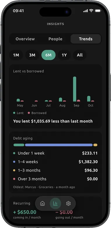 Dibs Trends insights comparing money lent and borrowed each month